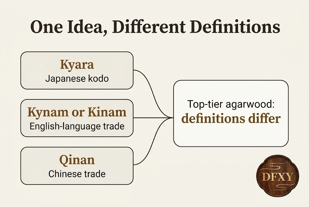 Diagram of the names kyara, kynam and qinan and where each is used